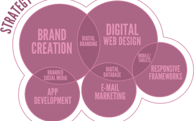 Website Design, Logo Design, Social Media, Digital Marketing SEO and Hosting in South Africa.