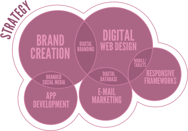 Website Design, Logo Design, Social Media, Digital Marketing SEO and Hosting in South Africa.
